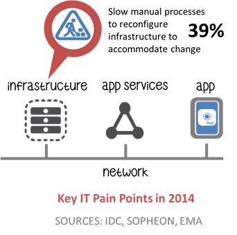 key it pain point network