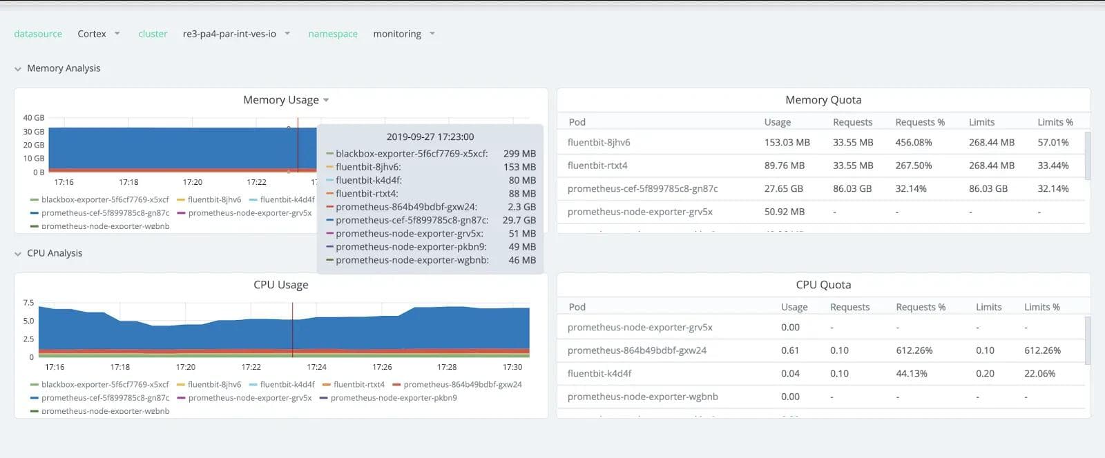Figure 7 — Resource Utilization at RE site manage07