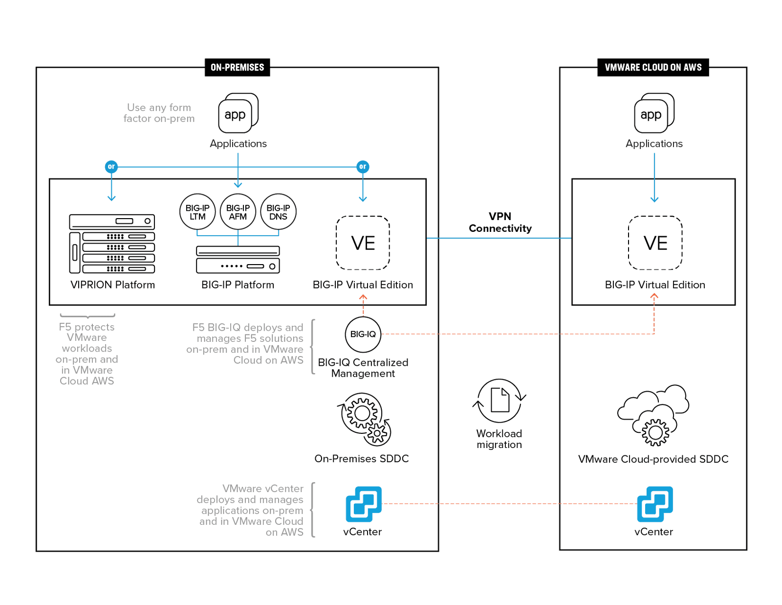 Multi-site Reference Architecture diagram