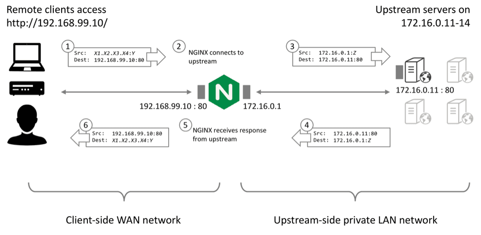Diagram depicts how TCP packets and UDP datagrams are handled by NGINX Plus when it serves as a reverse proxy server