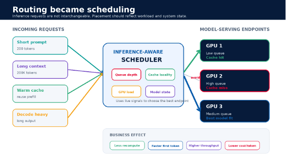 Inference-aware scheduling uses queue depth, cache locality, GPU load, and model state to place each request on the best endpoint.