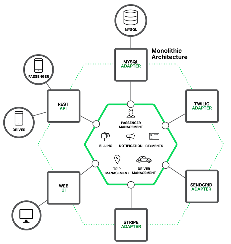 Modular, but still monolithic, architecture used as basis for sample microservices application Modular, but still monolithic, architecture used as basis for sample microservices application