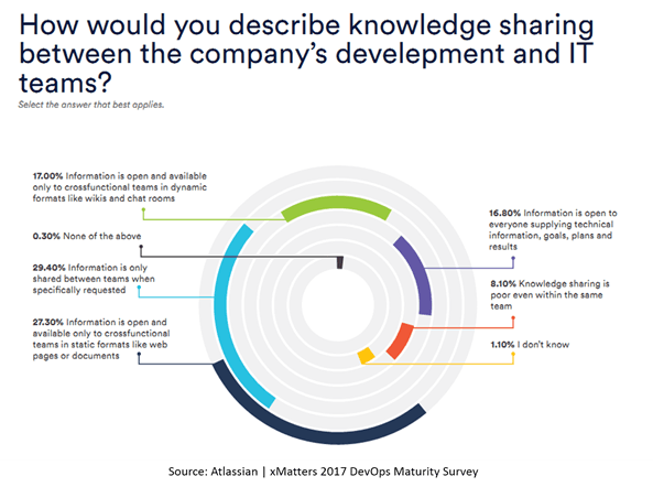 how info flows atlassian survey