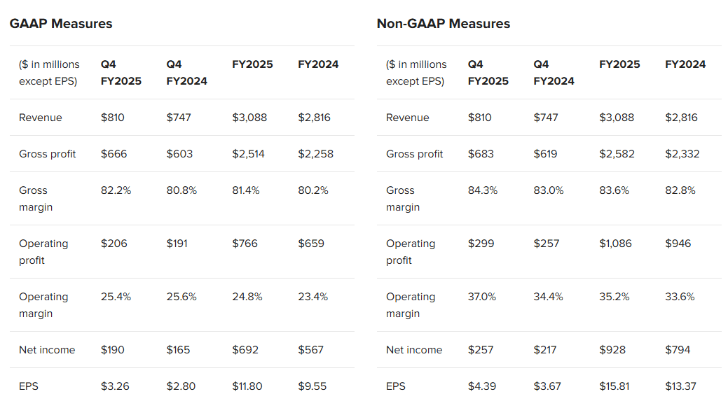 Q4 FY25 GAAP vs. Non-GAAP Reconciliation table