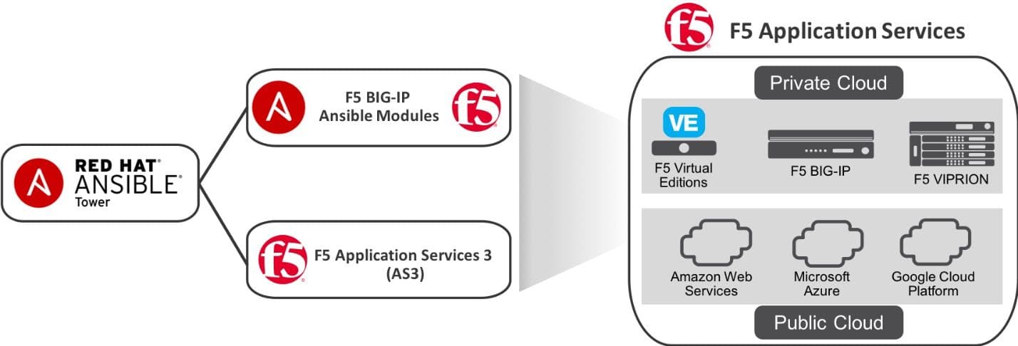 F5 AS3 and Red Hat Ansible Automation Diagram