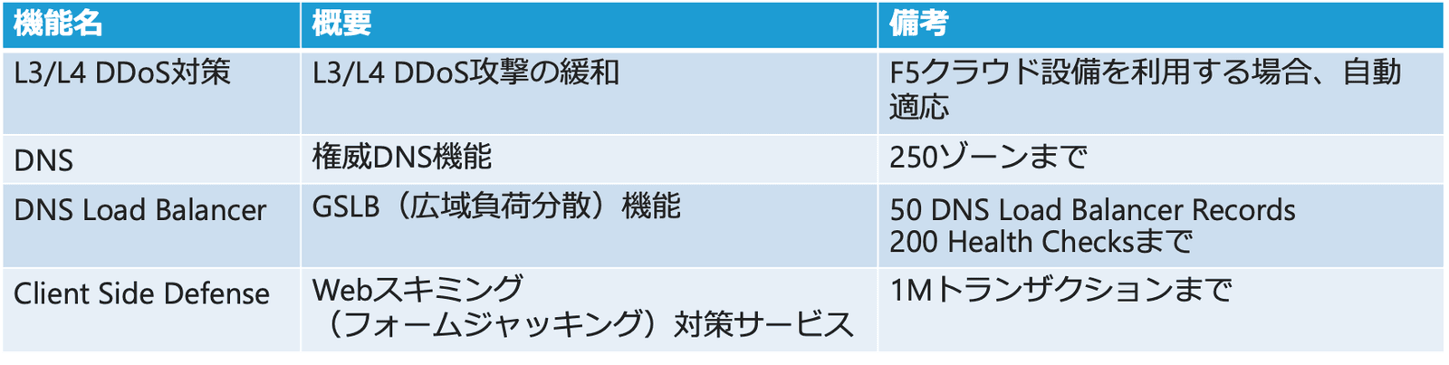 図5 Base Packegeに含まれるWAF以外の機能例(2023年2月時点)