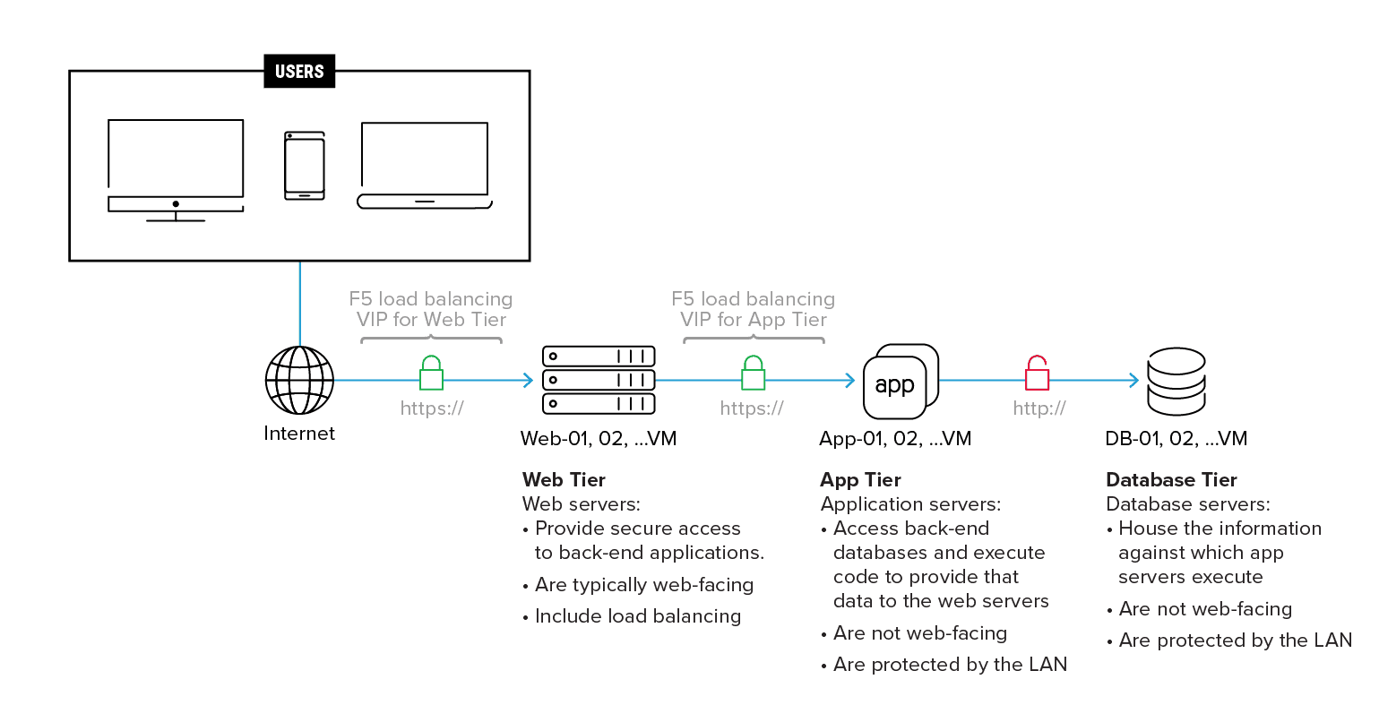 Three-tier migration diagram