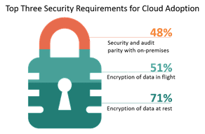 top three security reqs for cloud adoption soad 2016