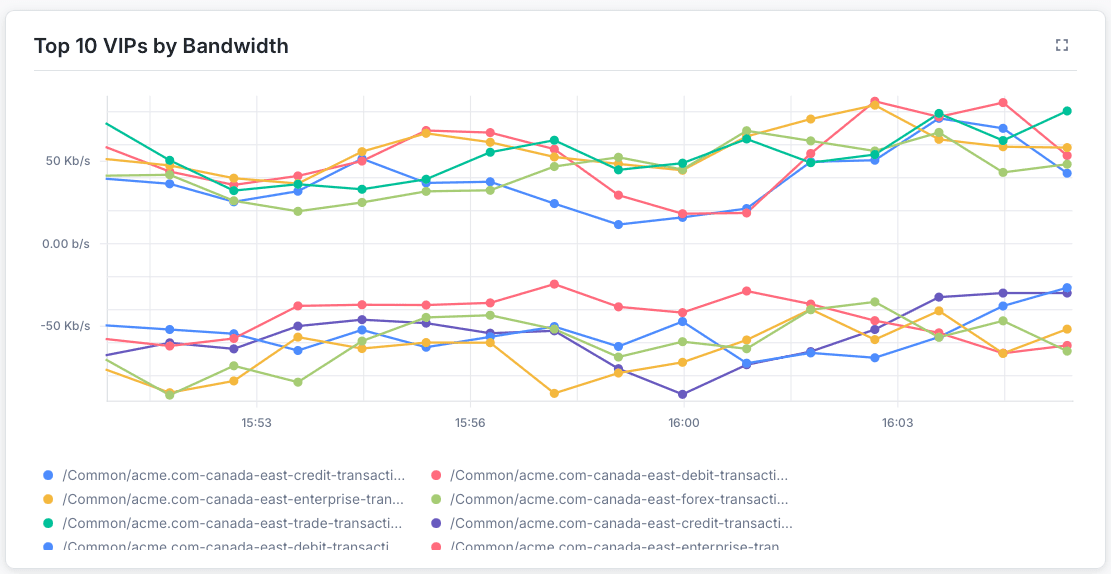 Top 10 VIPs by bandwidth dashboard
