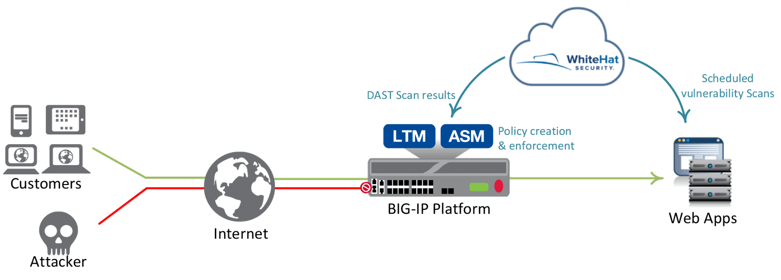 Figure 1: WhiteHat Security and F5 work together to deliver comprehensive app security