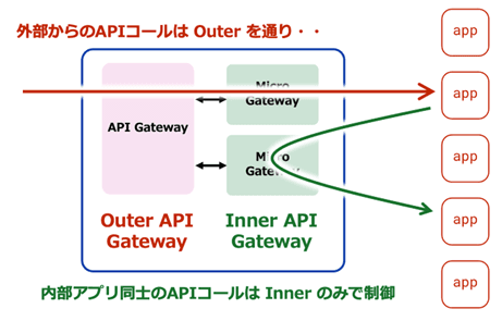 Outer Inner API Gateway