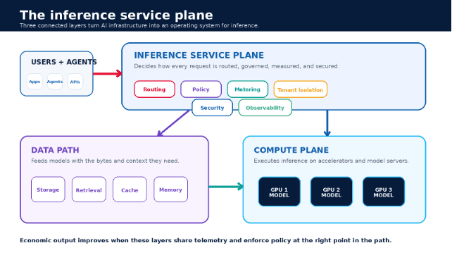 The inference service plane connects request routing, policy, security, metering, and observability to the data and compute layers.