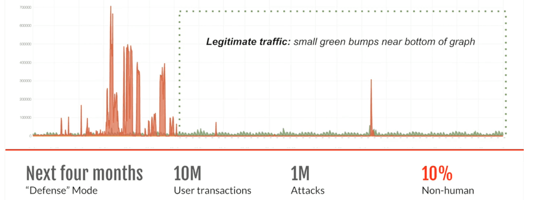 Fig 2: Once deployed, Distributed Cloud Bot Defense reduced the amount of login traffic from bot attacks by 90%. Fig 2: Once deployed, Distributed Cloud Bot Defense reduced the amount of login traffic from bot attacks by 90%.