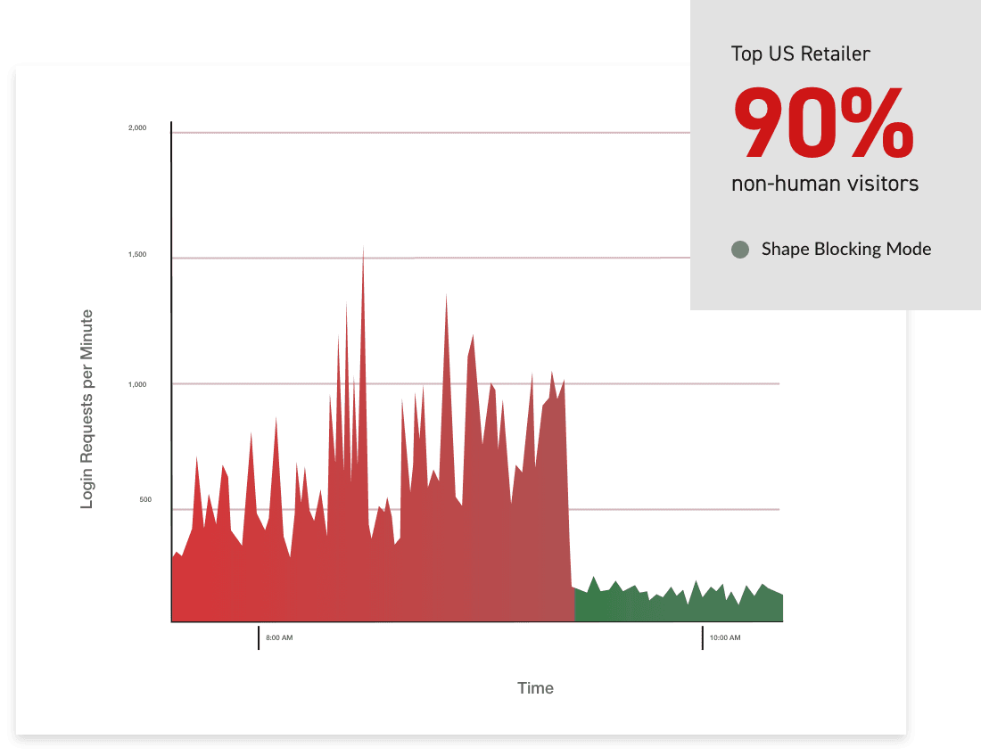 Online Retail Threats Credential Stuffing
