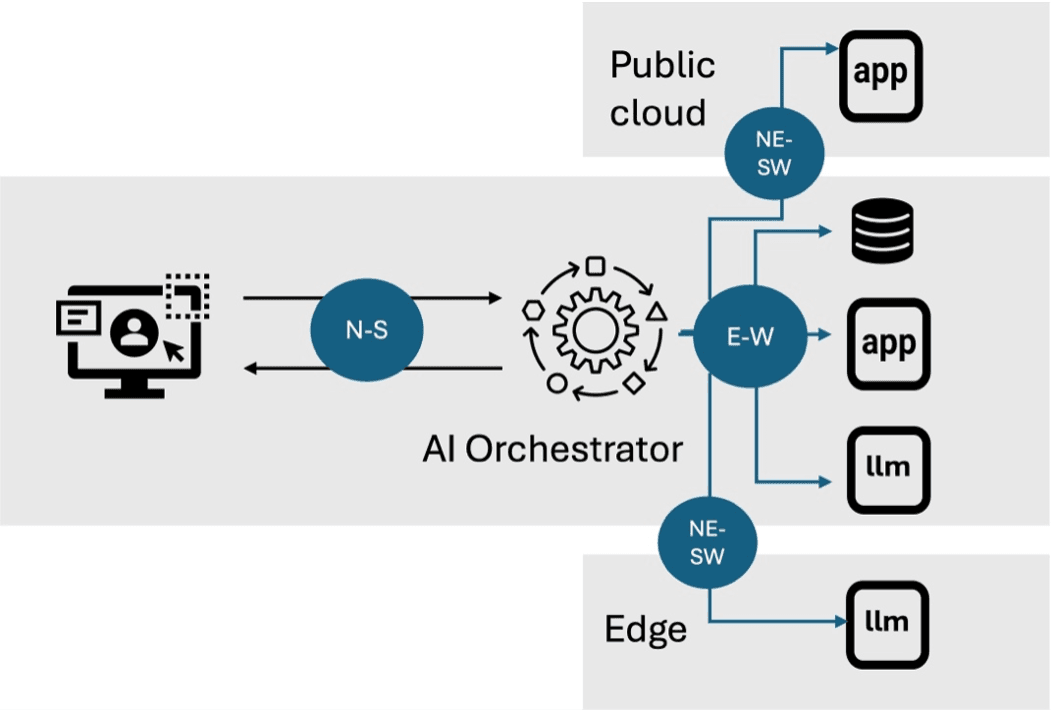 AI Orchestrator diagram