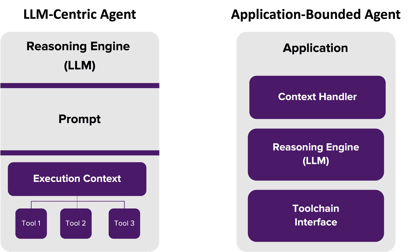 There are two prevailing approaches to constructing AI agents today: LLM-centric and Application-bounded. LLM-centric are appropriate for chatbots but not for more serious automation use cases.