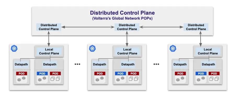 Figure 3: Distributed and Local Control Planes global mesh 03