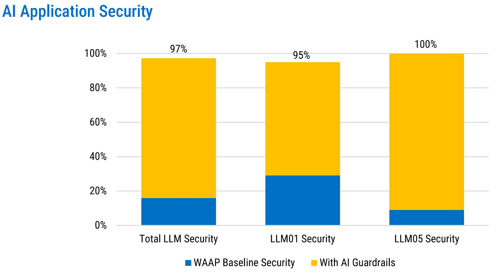 AI Application security graph