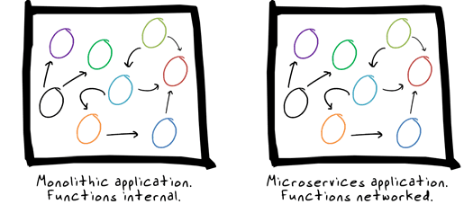 microservices-paradox