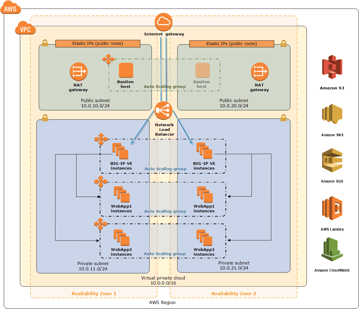 Fig 1 – F5 Auto Scale BIG-IP VE LTM QuickStart Architecture