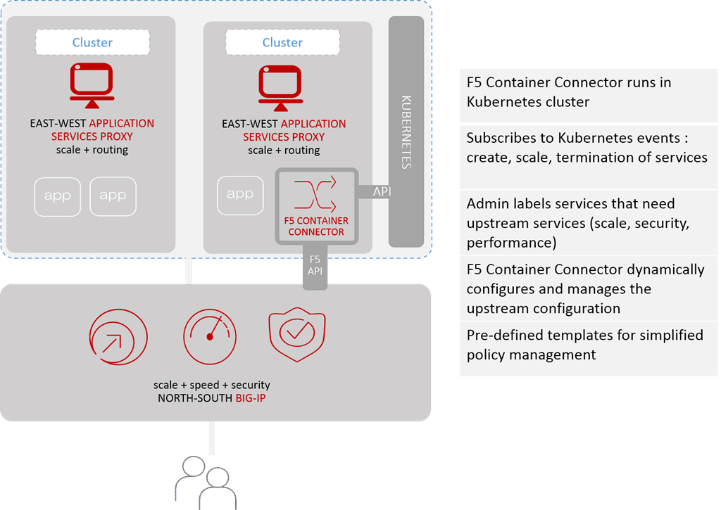 f5 kubernetes container connector