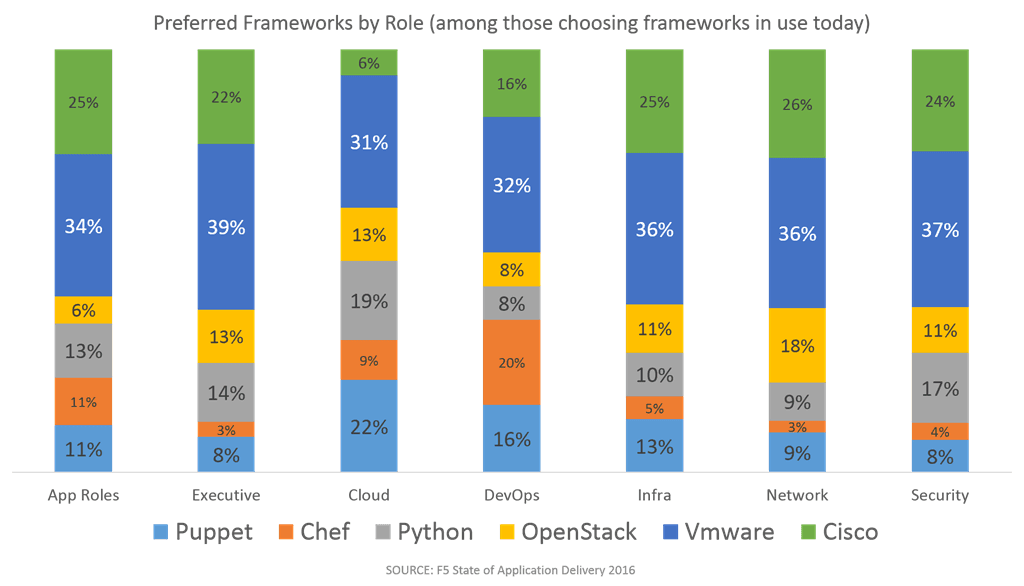 frameworks by role soad16