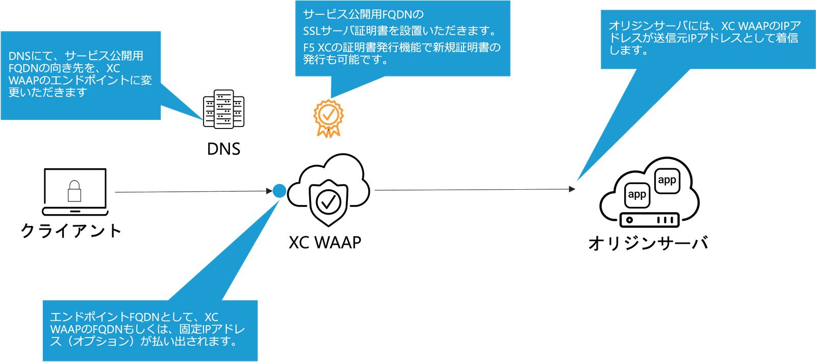 図6 F5 XC WAAPの導入イメージ(F5クラウド設備を利用する場合)