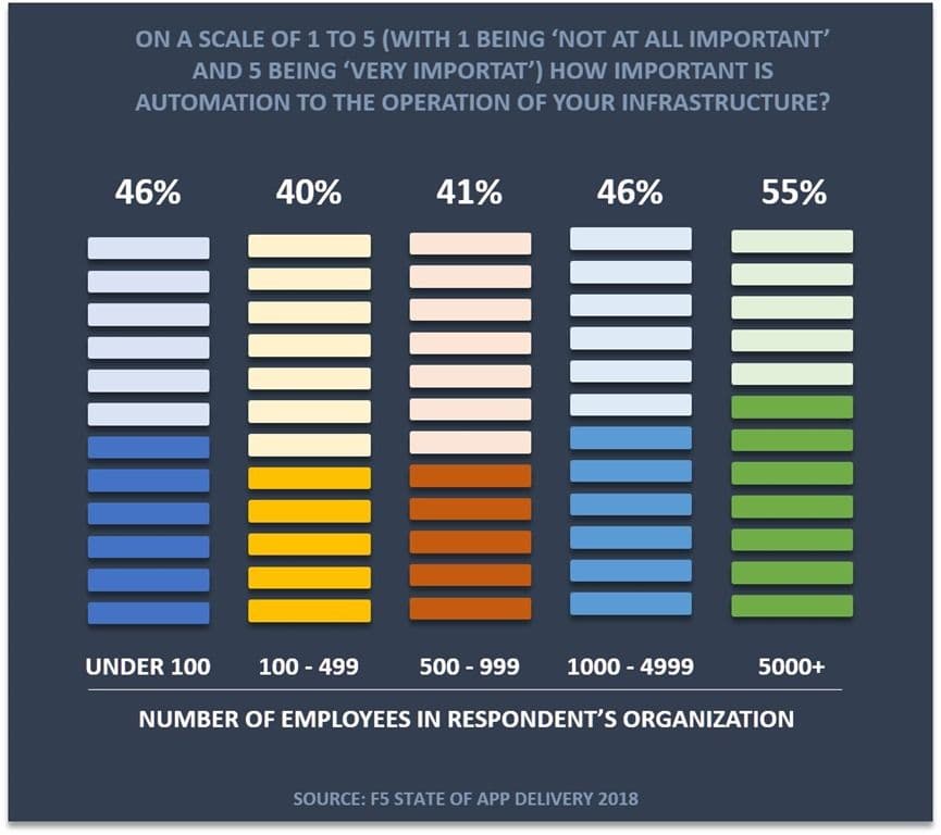automation by size of org SOAD18