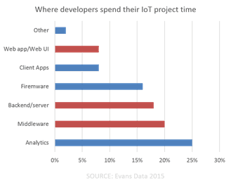 dev iot time spent evans data 2015