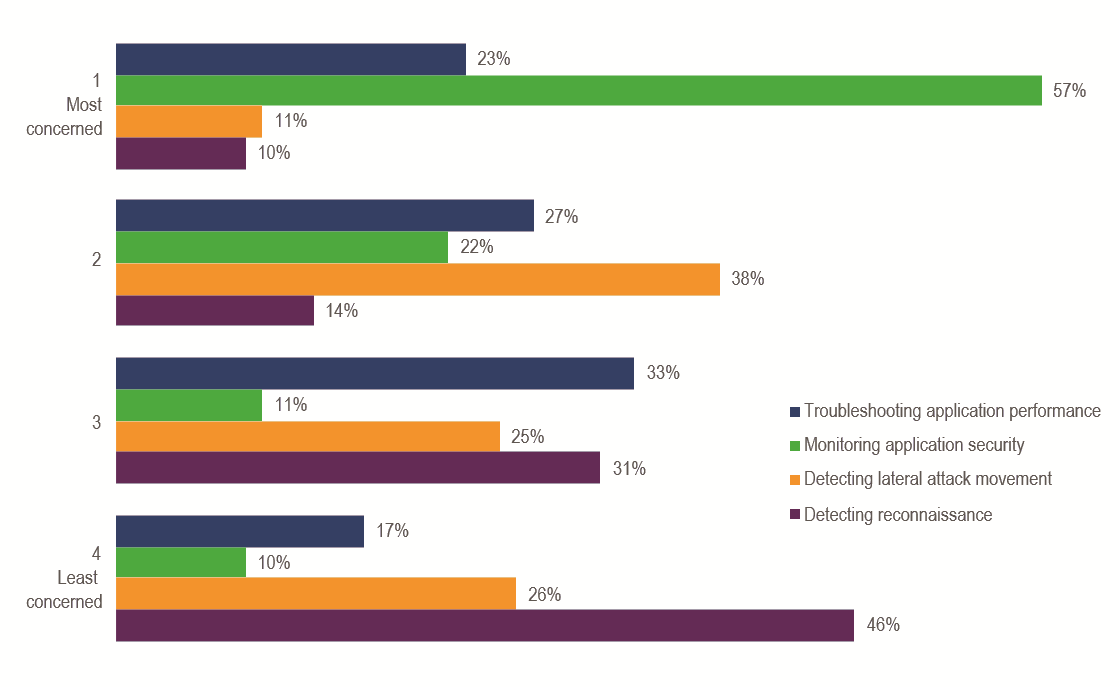 Figure 2: Lost Visibility into Application Security is the Biggest Concern Figure 2