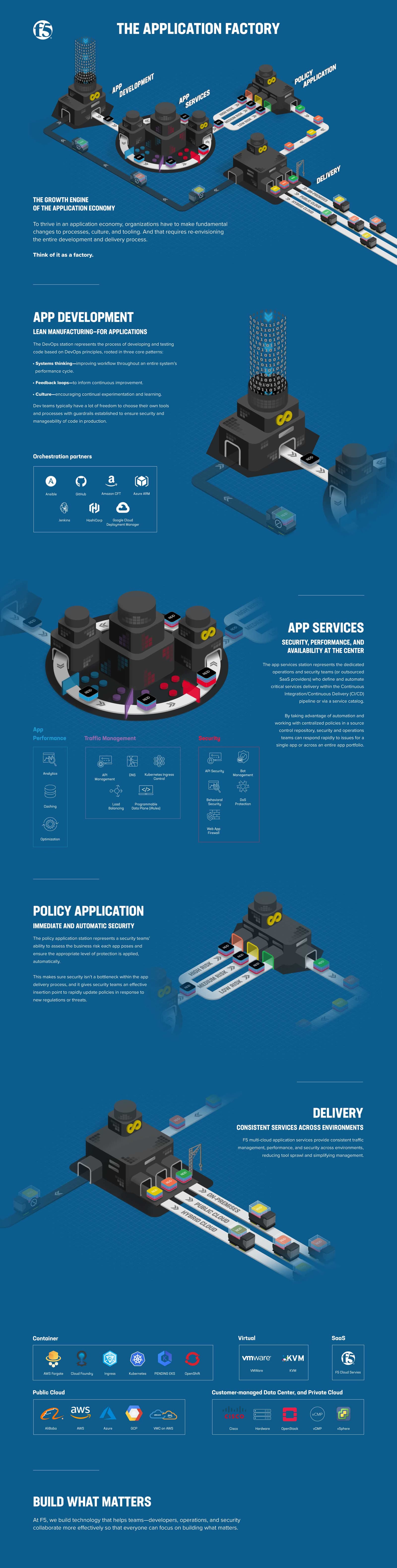 The Application Factory | F5 Infographic | F5