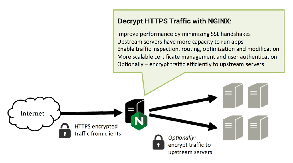 SSL/TLS Offloading, Encryption, and Certificates with NGINX and NGINX ...