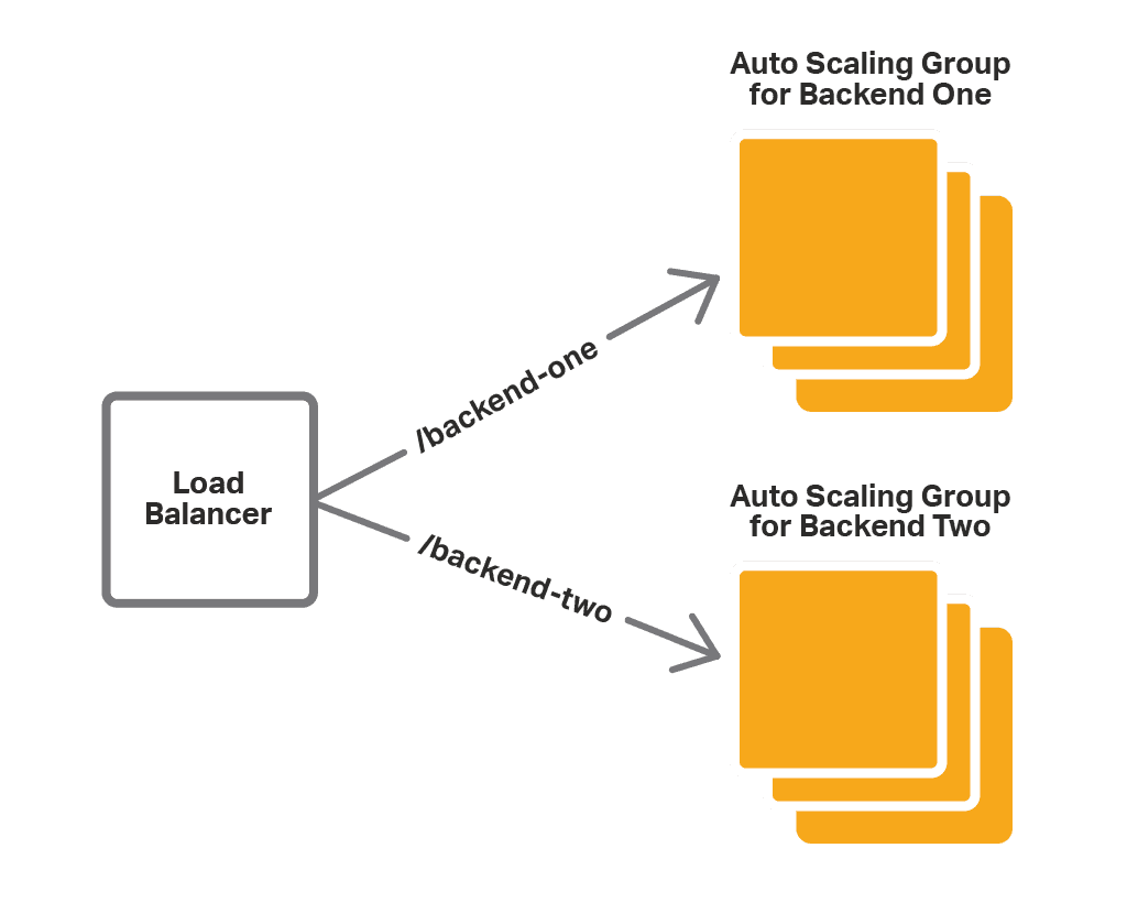 Load Balancing AWS Auto Scaling Groups with NGINX Plus | F5