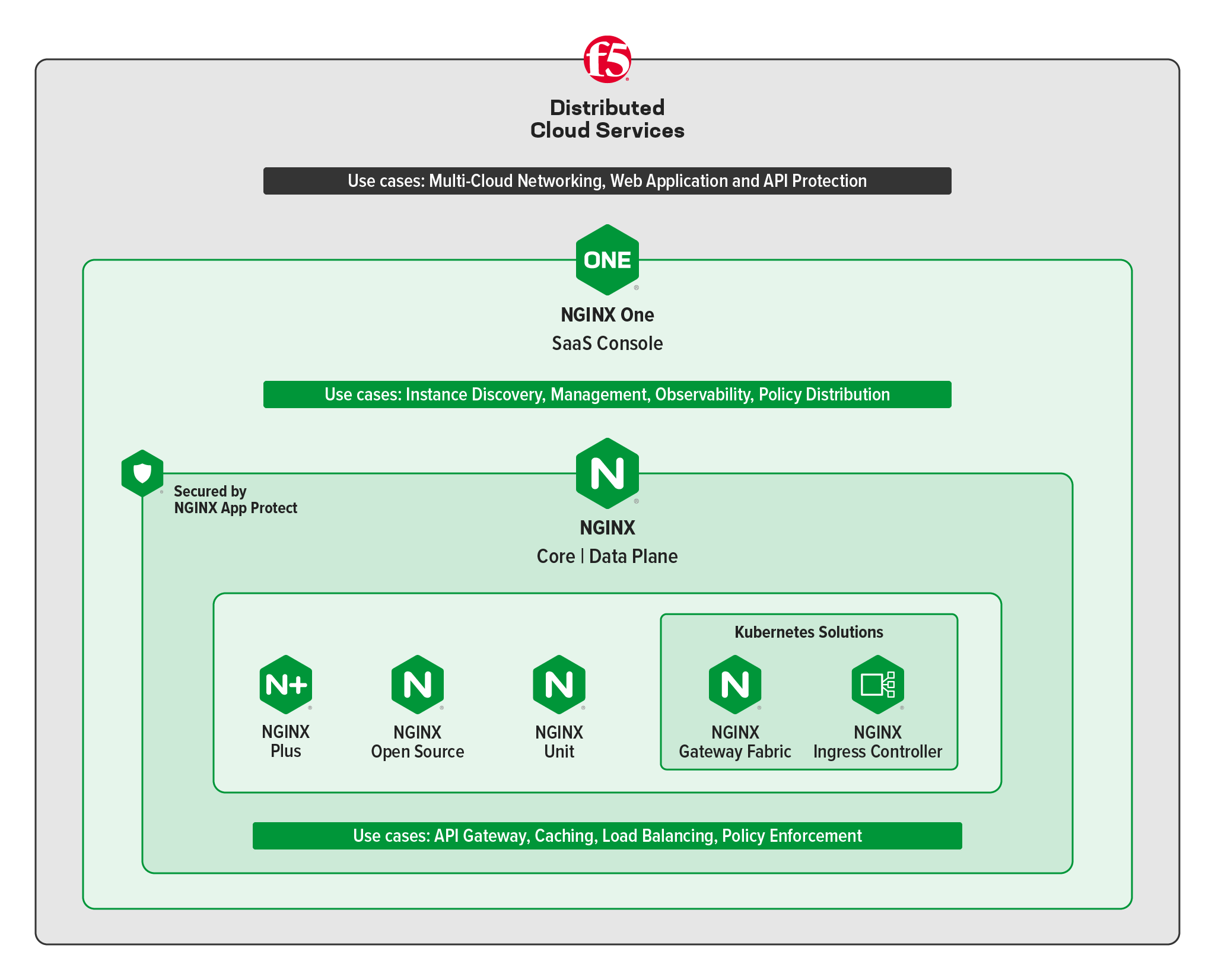 F5 NGINX One Use Cases