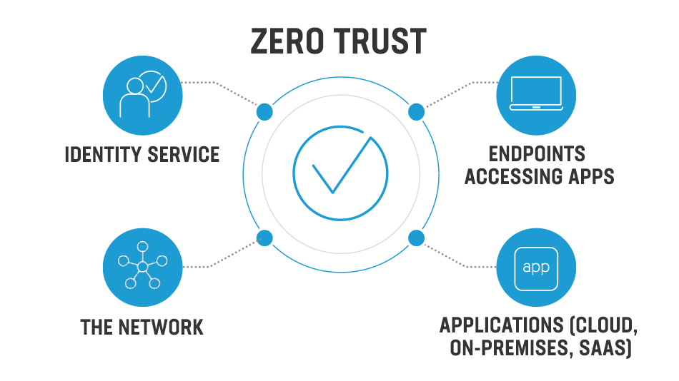 How to Implement a Zero Trust Security Model | F5