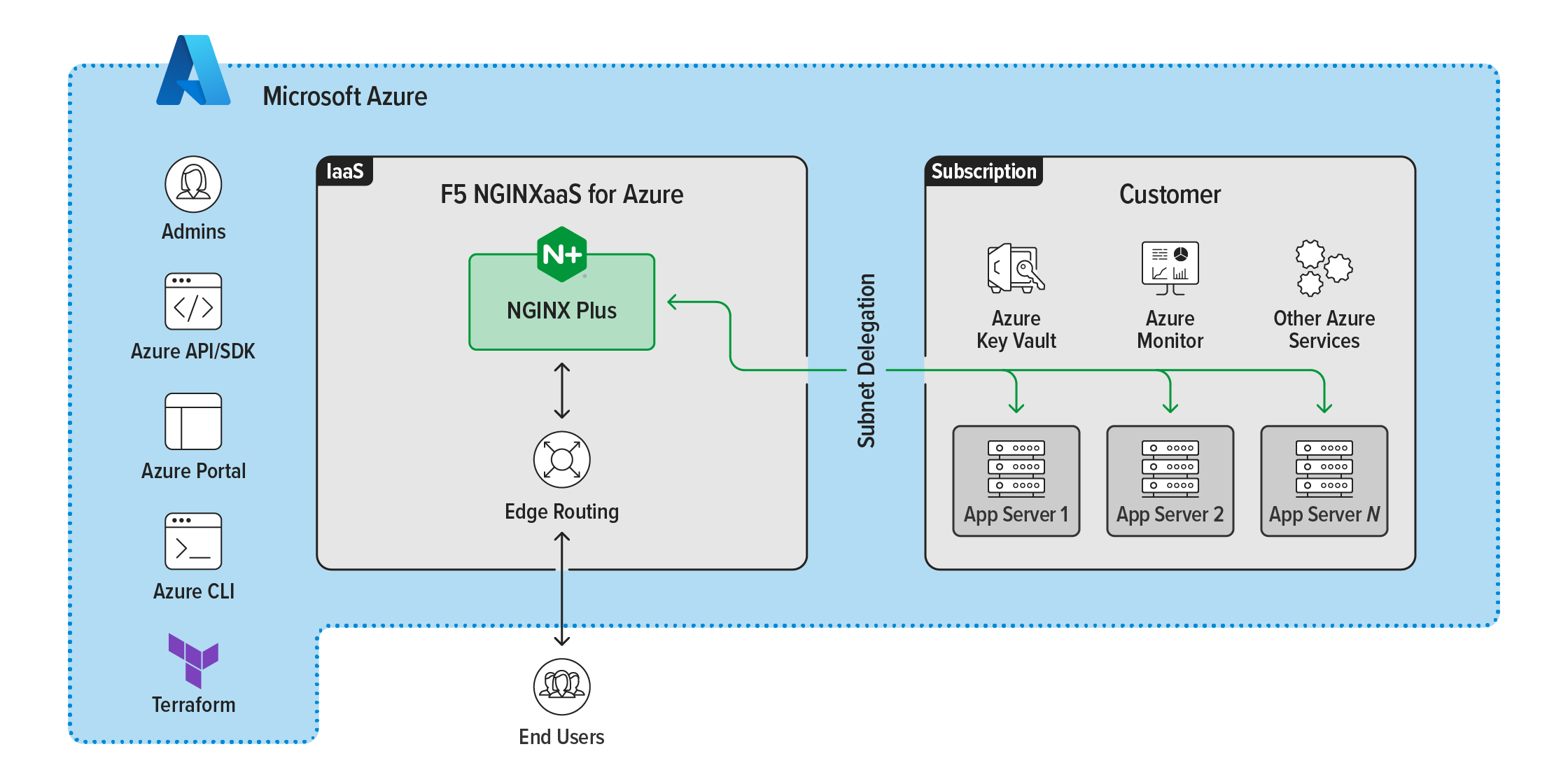 NGINXaaS for Azure diagram