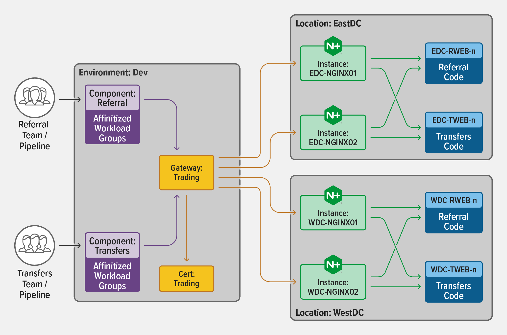 Représentation visuelle de la relation entre les objets de configuration du contrôleur NGINX