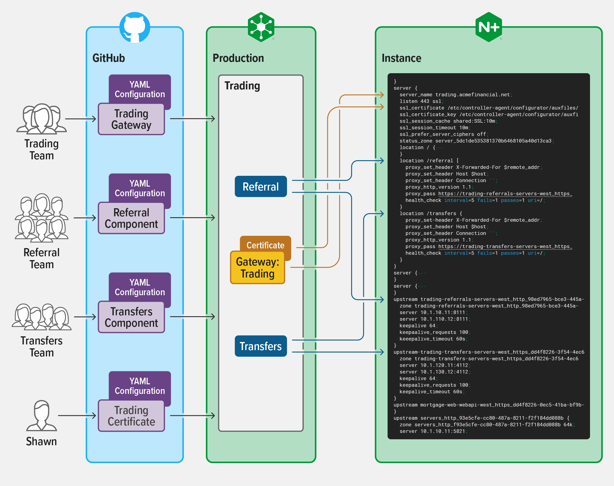 Diagramme montrant plusieurs équipes coopérant pour configurer une instance NGINX Plus à l'aide du contrôleur NGINX