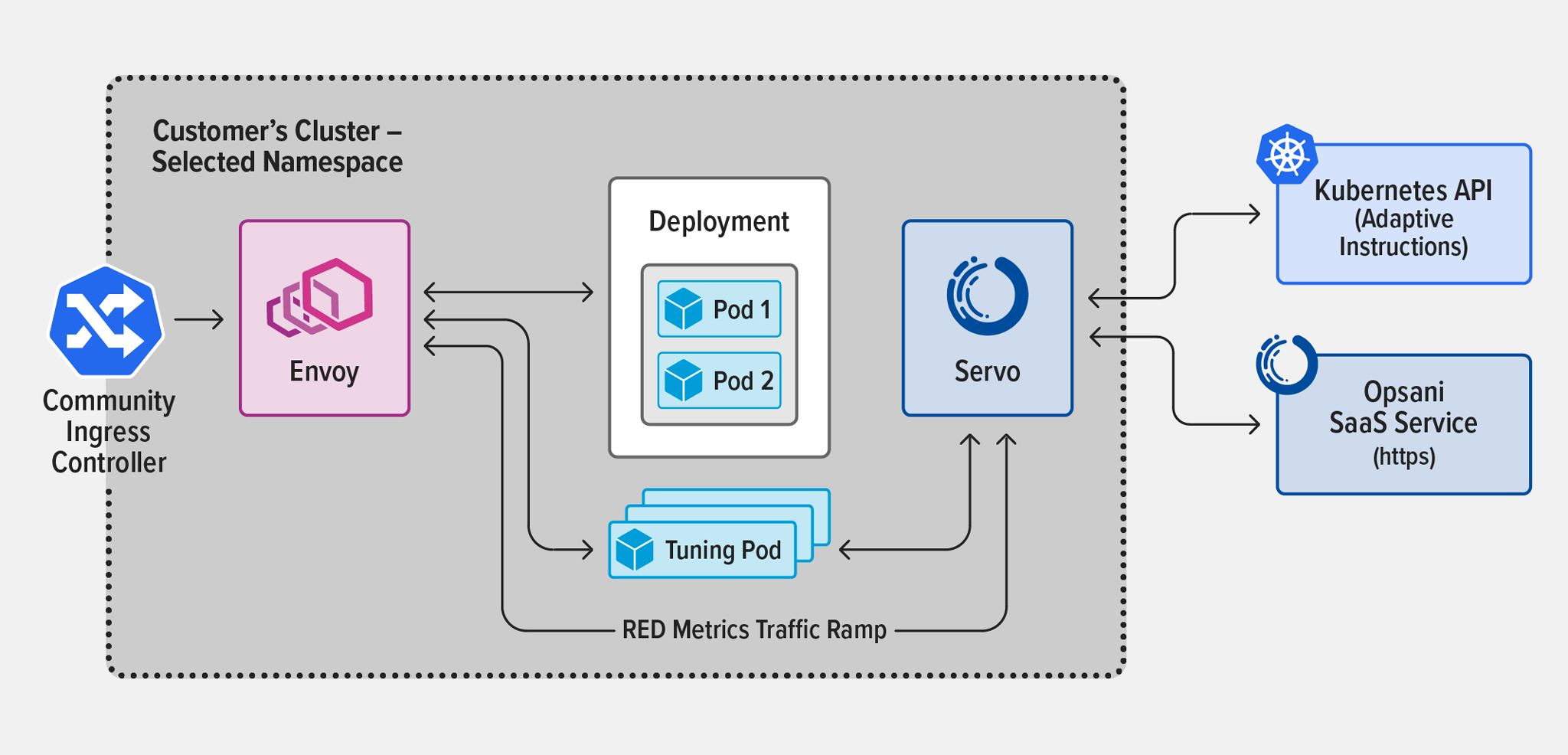 Diagrama de topología de Opsani implementado con el controlador de ingreso comunitario NGINX