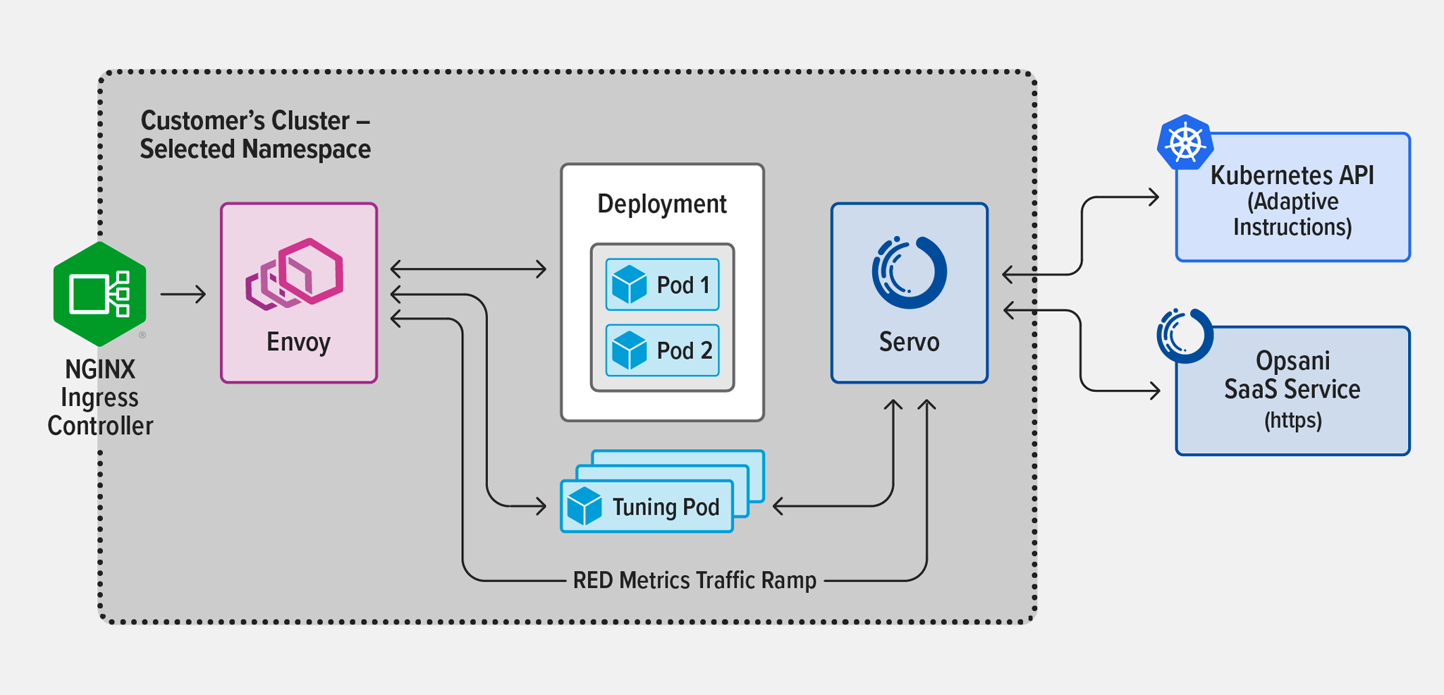 Diagrama de topología de Opsani implementado con el controlador de ingreso F5 NGINX basado en F5 NGINX Plus, con métricas recopiladas mediante Envoy