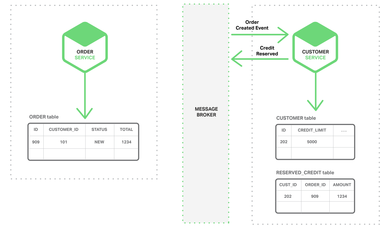 In a microservices architecture, the second step in a credit check is for the Customer Service to generate a 'Credit Reserved' event