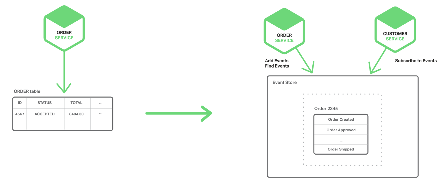 In a microservices architecture, achieve atomicity with event sourcing