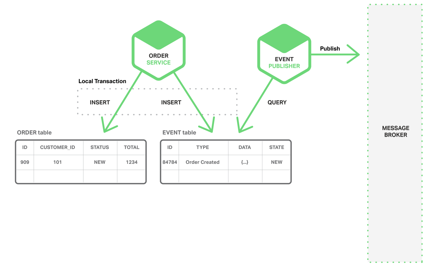 In a microservices architecture, achieve atomicity by using only local transactions to publish events