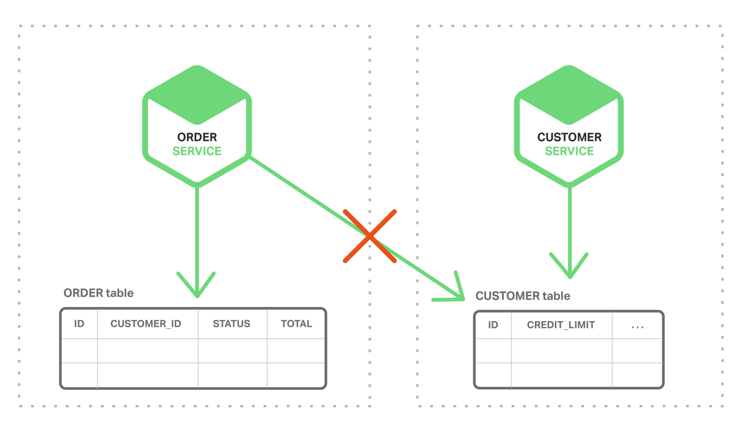 Each service in a microservices architecture maintains a private database table