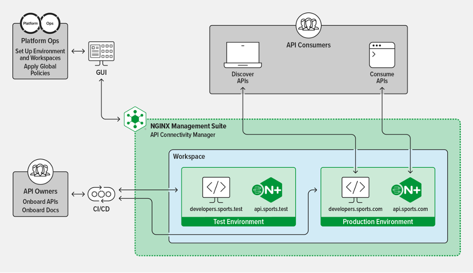 api connectivity diagram