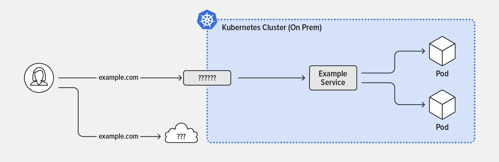本地托管的 Kubernetes 集群图，其中节点和标准第 2 层交换机以及第 3 层路由器为数据中心内的通信提供网络。