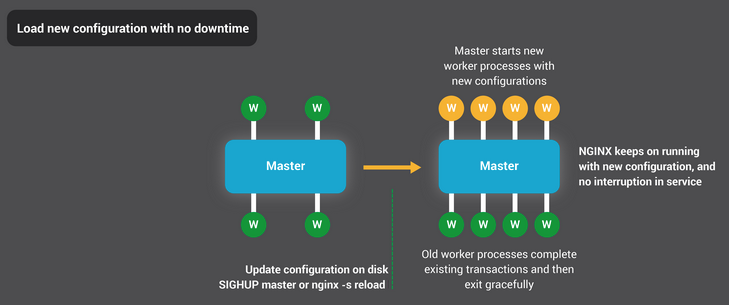 NGINX recarga su configuración sin ningún tiempo de inactividad (interrupción del procesamiento de la solicitud).