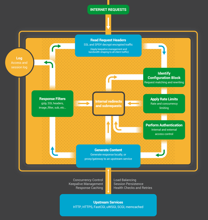 Para procesar una solicitud entrante de cliente, NGINX lee los encabezados HTTP, aplica límites si están configurados, realiza redirecciones internas y subsolicitudes según sea necesario, reenvía a servicios de backend, aplica filtros y registra sus acciones.