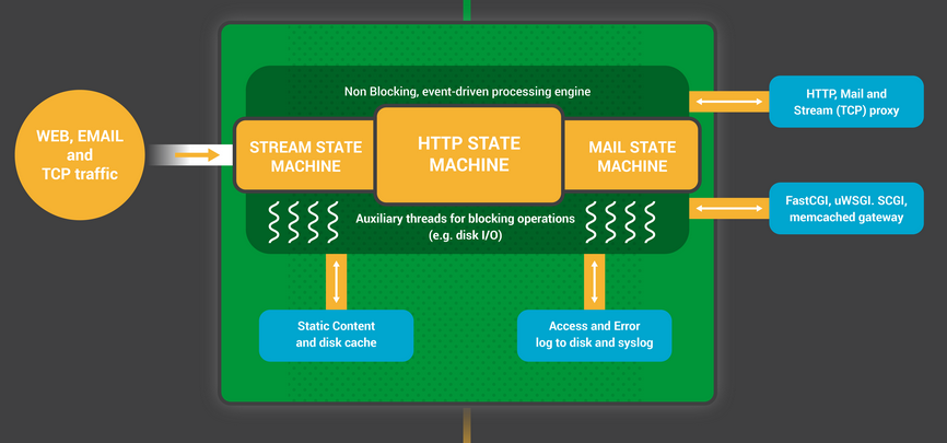 El proceso de trabajo NGINX es un motor sin bloqueos, basado en eventos, para procesar solicitudes de clientes web.