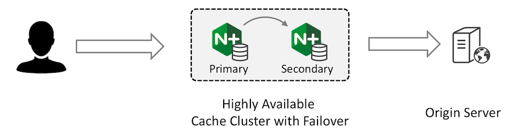 プライマリ キャッシュ サーバーとセカンダリ キャッシュ サーバー間の自動フェイルオーバーを実現する高可用性構成のキャッシュ クラスターにより、オリジン サーバーの負荷が最小限に抑えられます。